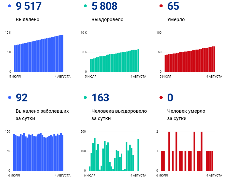 Впервые за неделю в Волгоградской области нет погибших от COVID-19