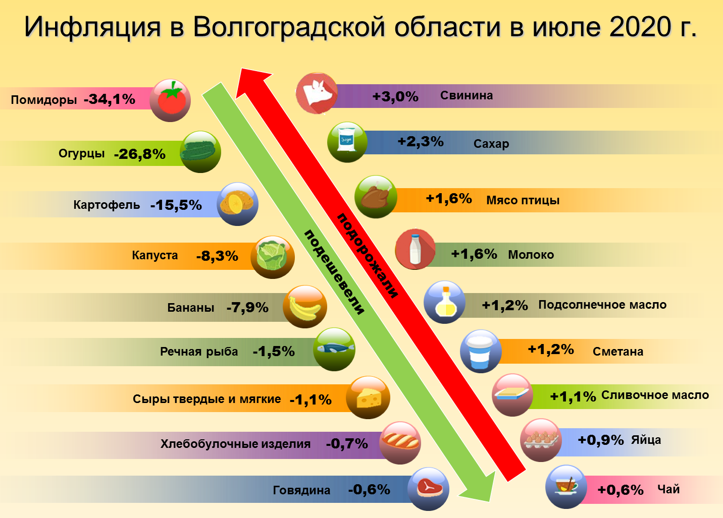В Волгограде подешевели продукты, но подорожал проезд в общественном транспорте