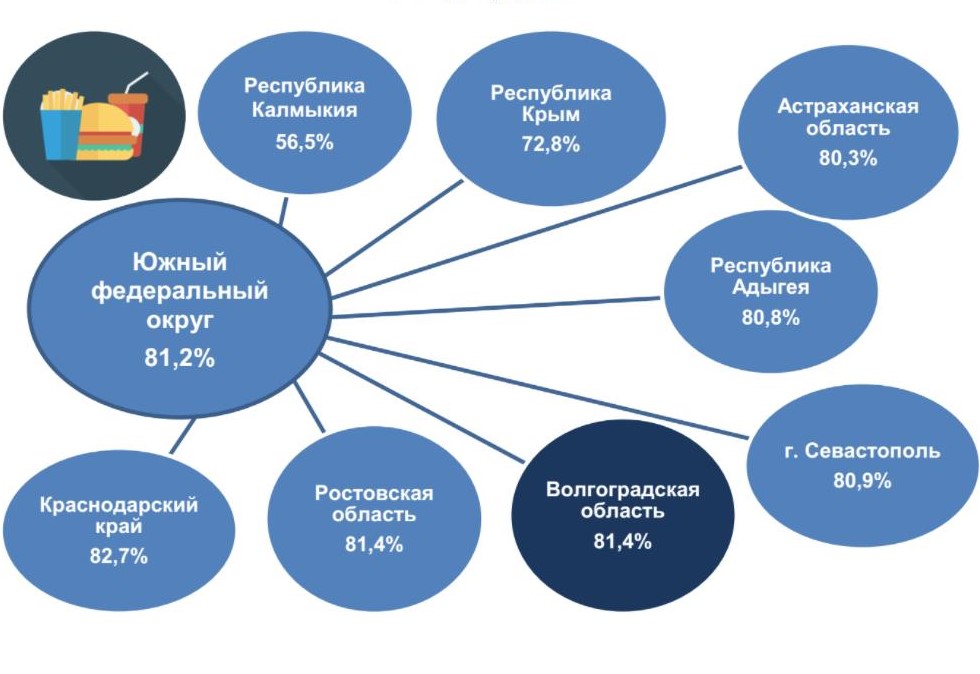 На 18,6% упал оборот общественного питания в Волгоградской области