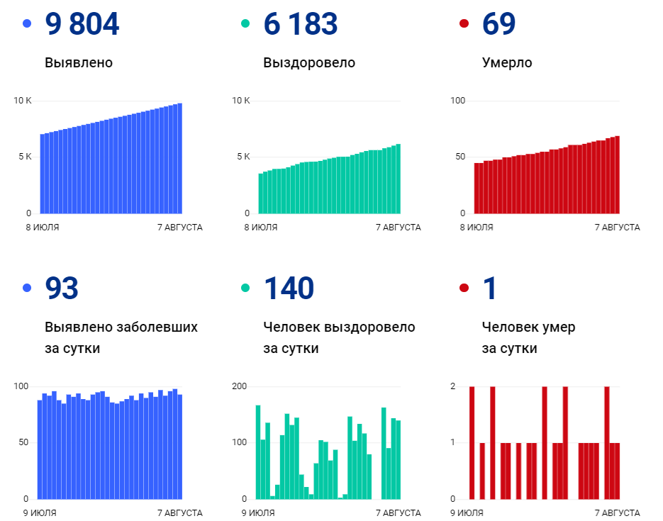 93 новых случая заражения коронавирусом выявили в Волгоградской области