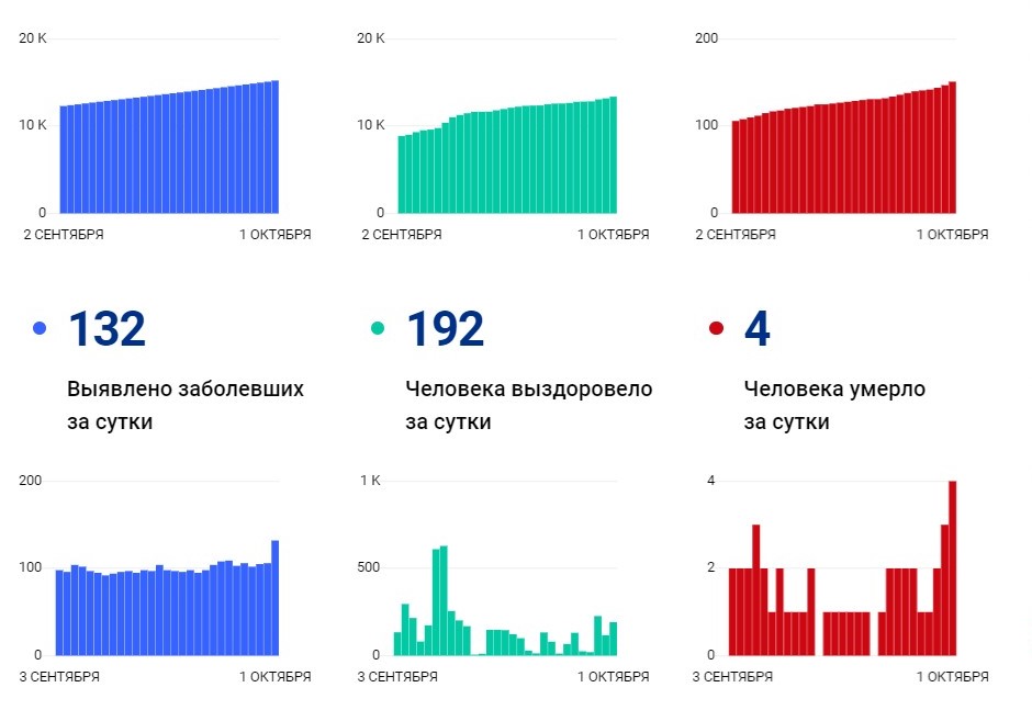 «Так они умерли или вылечились?»: Волгоградский оперштаб и стопкоронавирус.рф запутались в данных по COVID-19