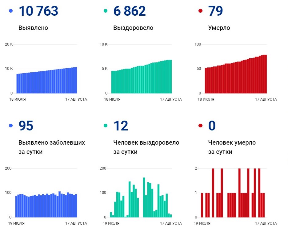 За сутки всего 12 человек выздоровели от коронавируса в Волгоградской области
