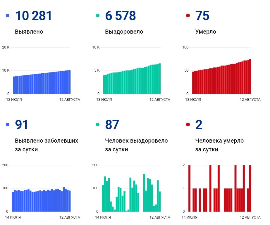 Коронаврус убил еще двоих жителей Волгоградской области