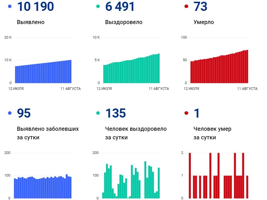 Еще 95 человек заболели и 1 скончался в Волгограде от коронавируса