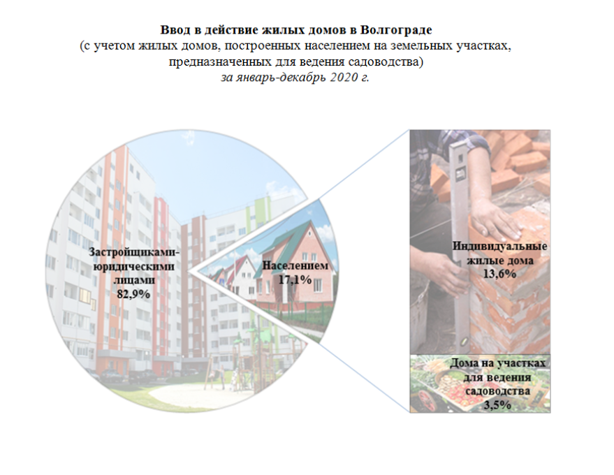 В Волгограде за прошедший год выросли объемы жилищного фонда